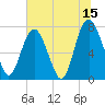 Port Wentworth tide chart for Saturday, July 15, 2023