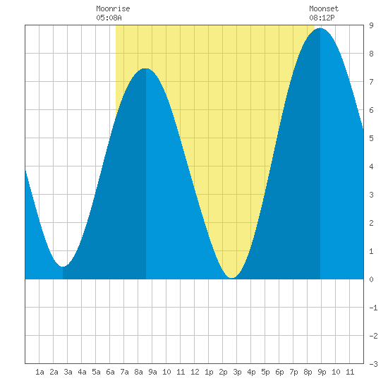 Port Wentworth tide chart for Sunday, July 16, 2023