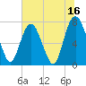 Port Wentworth tide chart for Sunday, July 16, 2023