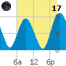 Port Wentworth tide chart for Monday, July 17, 2023