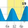 Port Wentworth tide chart for Wednesday, July 19, 2023