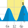 Port Wentworth tide chart for Saturday, July 1, 2023