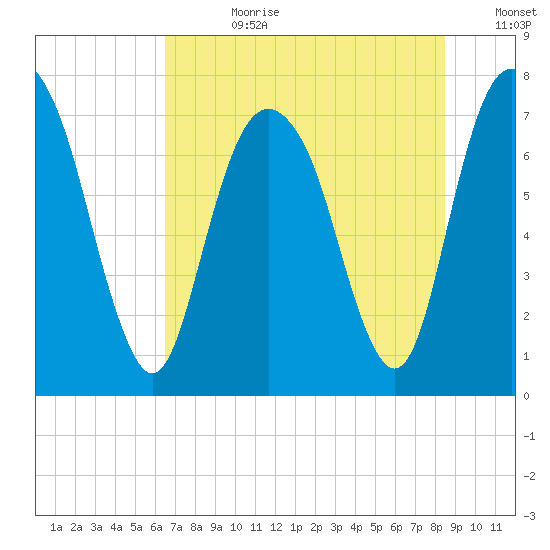 Port Wentworth tide chart for Friday, July 21, 2023