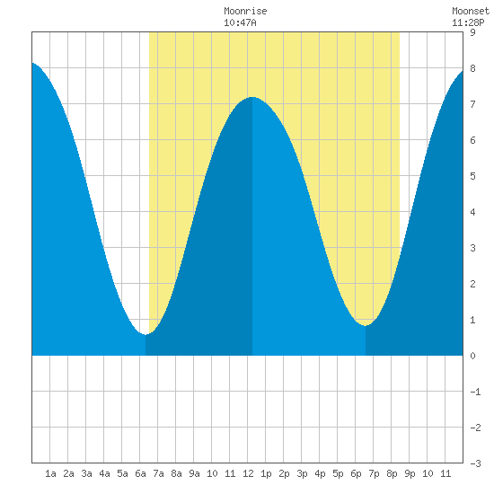 Port Wentworth tide chart for Saturday, July 22, 2023