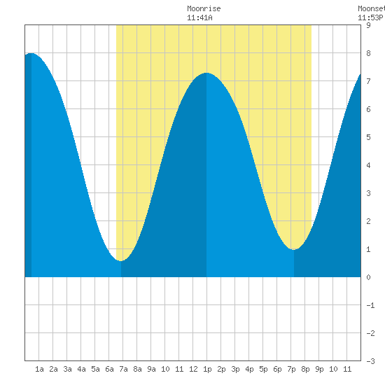 Port Wentworth tide chart for Sunday, July 23, 2023