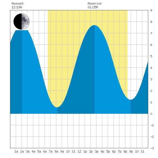 Port Wentworth tide chart for Tuesday, July 25, 2023