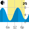 Port Wentworth tide chart for Tuesday, July 25, 2023