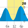 Port Wentworth tide chart for Friday, July 28, 2023
