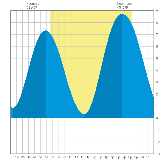 Port Wentworth tide chart for Saturday, July 29, 2023