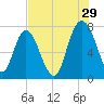 Port Wentworth tide chart for Saturday, July 29, 2023
