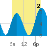 Port Wentworth tide chart for Sunday, July 2, 2023