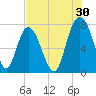 Port Wentworth tide chart for Sunday, July 30, 2023