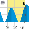 Port Wentworth tide chart for Monday, July 3, 2023