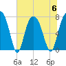 Port Wentworth tide chart for Thursday, July 6, 2023