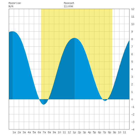 Port Wentworth tide chart for Friday, July 7, 2023