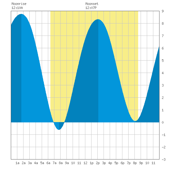Port Wentworth tide chart for Saturday, July 8, 2023