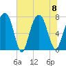 Port Wentworth tide chart for Saturday, July 8, 2023