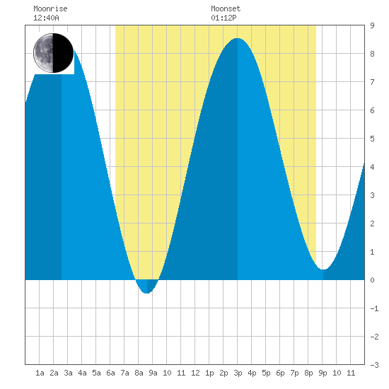 Port Wentworth tide chart for Sunday, July 9, 2023