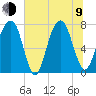 Port Wentworth tide chart for Sunday, July 9, 2023