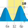 Port Wentworth tide chart for Thursday, August 10, 2023