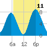 Port Wentworth tide chart for Friday, August 11, 2023
