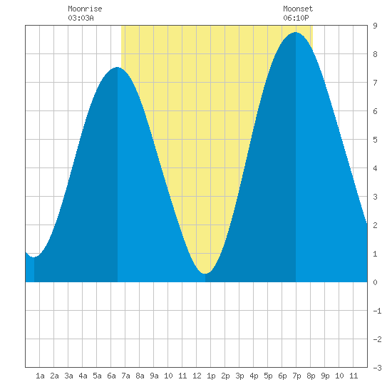Port Wentworth tide chart for Saturday, August 12, 2023