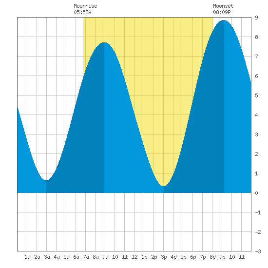 Port Wentworth tide chart for Tuesday, August 15, 2023