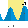 Port Wentworth tide chart for Tuesday, August 15, 2023