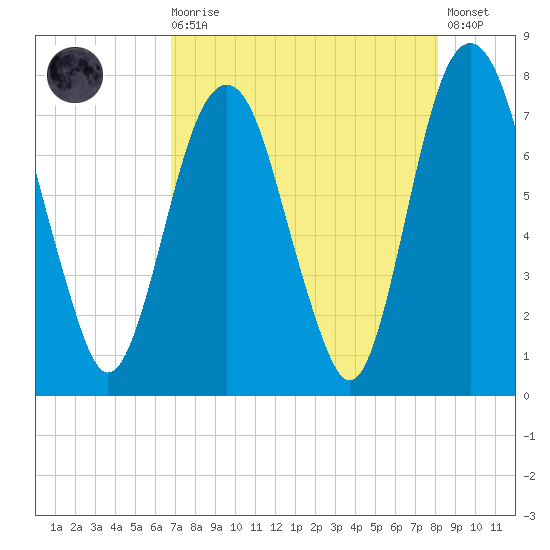 Port Wentworth tide chart for Wednesday, August 16, 2023