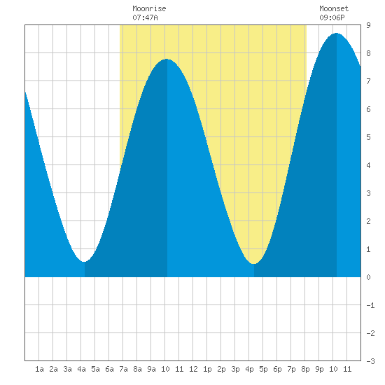 Port Wentworth tide chart for Thursday, August 17, 2023