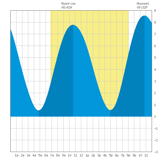 Port Wentworth tide chart for Friday, August 18, 2023