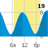 Port Wentworth tide chart for Saturday, August 19, 2023