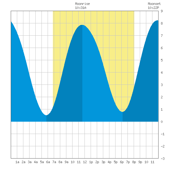 Port Wentworth tide chart for Sunday, August 20, 2023