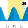 Port Wentworth tide chart for Sunday, August 20, 2023