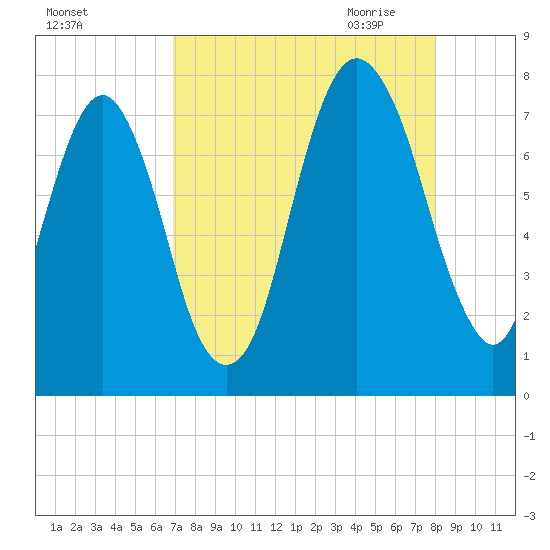 Port Wentworth tide chart for Friday, August 25, 2023