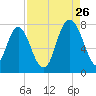 Port Wentworth tide chart for Saturday, August 26, 2023