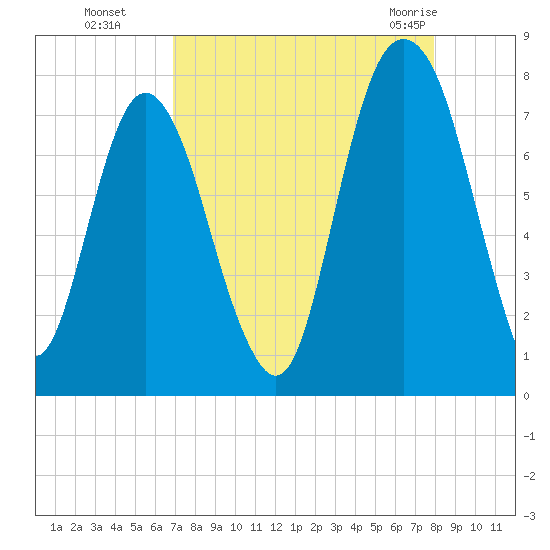 Port Wentworth tide chart for Sunday, August 27, 2023