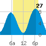 Port Wentworth tide chart for Sunday, August 27, 2023