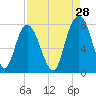 Port Wentworth tide chart for Monday, August 28, 2023