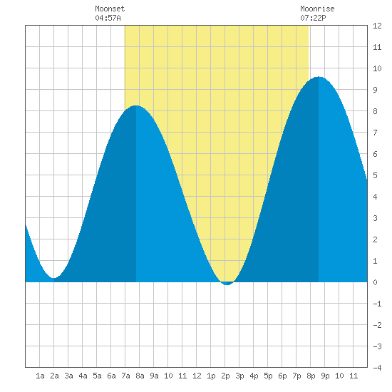 Port Wentworth tide chart for Tuesday, August 29, 2023