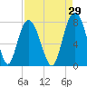 Port Wentworth tide chart for Tuesday, August 29, 2023