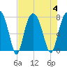 Port Wentworth tide chart for Friday, August 4, 2023