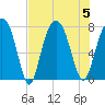 Port Wentworth tide chart for Saturday, August 5, 2023