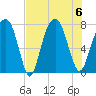 Port Wentworth tide chart for Sunday, August 6, 2023