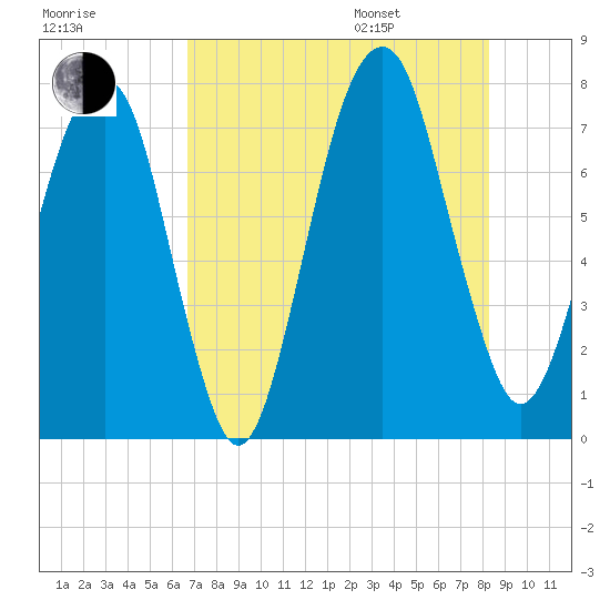 Port Wentworth tide chart for Tuesday, August 8, 2023