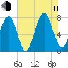 Port Wentworth tide chart for Tuesday, August 8, 2023