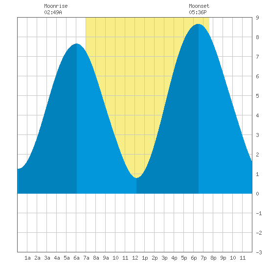 Port Wentworth tide chart for Sunday, September 10, 2023
