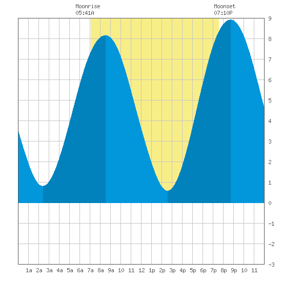 Port Wentworth tide chart for Wednesday, September 13, 2023