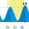 Port Wentworth tide chart for Wednesday, September 13, 2023