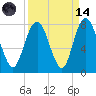 Port Wentworth tide chart for Thursday, September 14, 2023